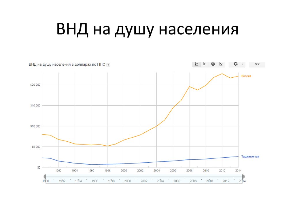 На сколько можно реально судить об уровне жизни в стране по ввп на душу населения