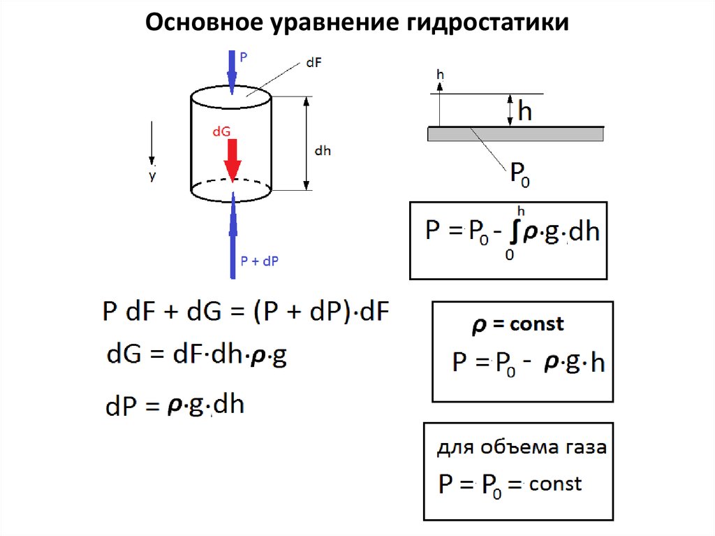 Основное уравнение гидростатики