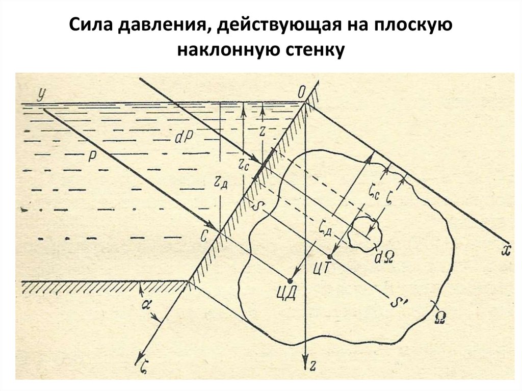 Сила давления на стенки. Сила гидростатического давления на плоскую стенку. Центр давления жидкости на плоскую стенку. Давление жидкости на наклонную стенку. Сила гидростатического давления на плоскую наклонную стенку..