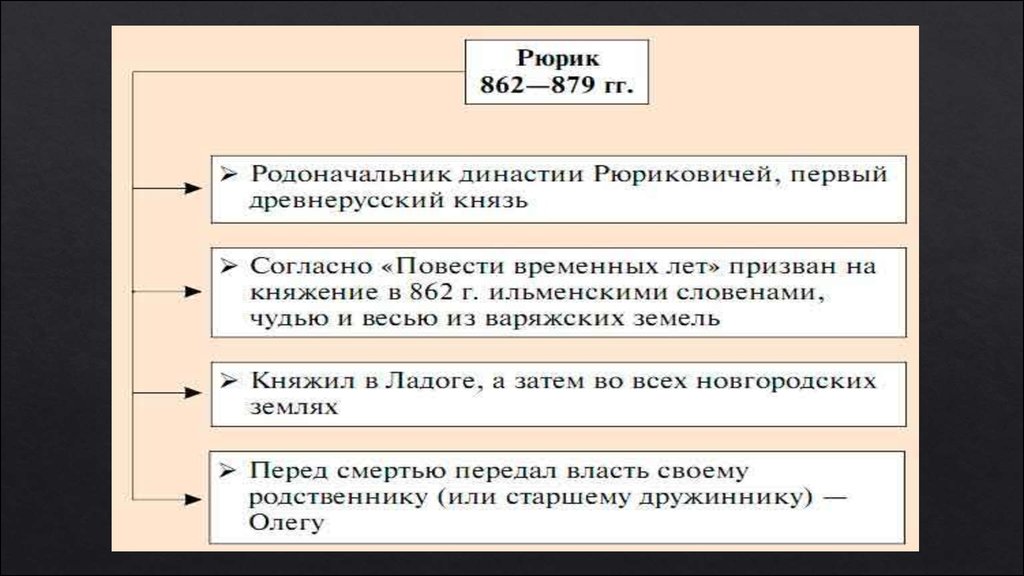 Политика рюрика кратко. Портрет Рюрика 862-879. Рюрик Варяжский (862-879). 862 - 879 - Правление Рюрика.. Рюрик основатель династии 862-879.