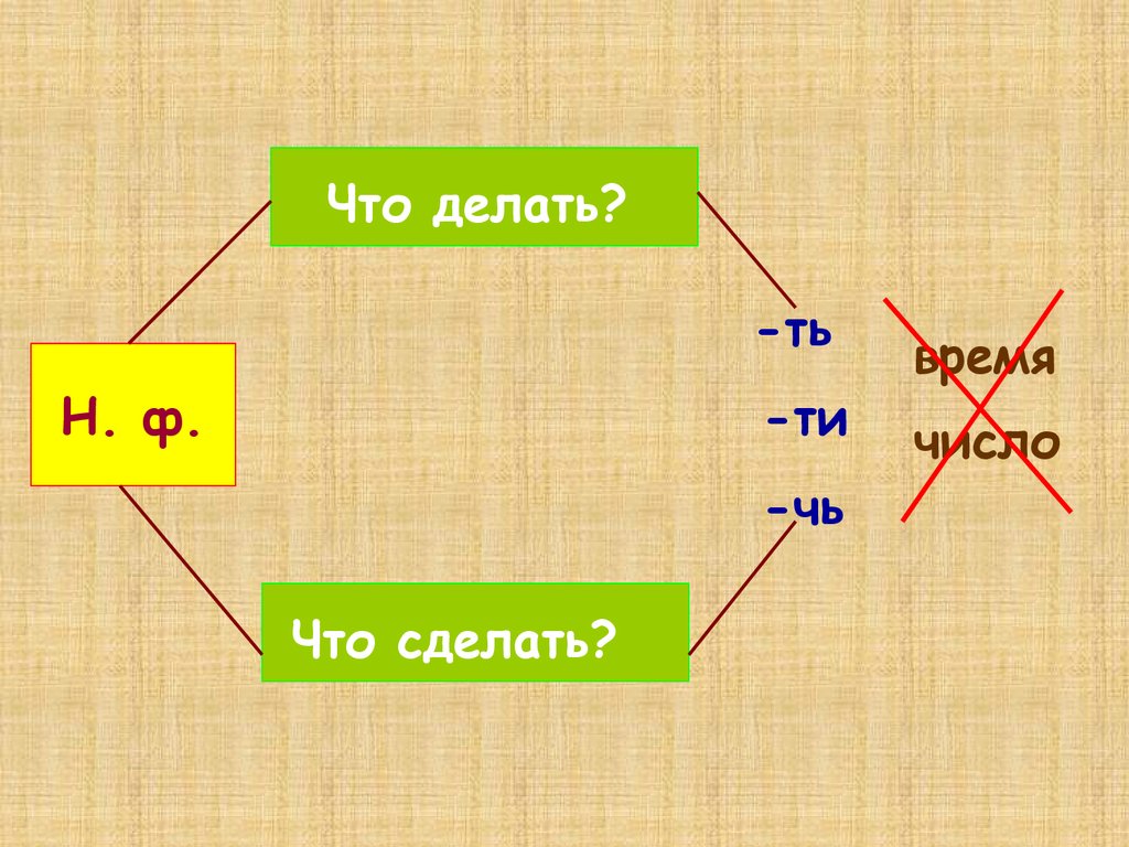 Подобрать начальную форму глагола. Н Ф глагола. Неопределенная форма глагола схема. Н.Ф В русском языке что это. Как определить н ф глагола.