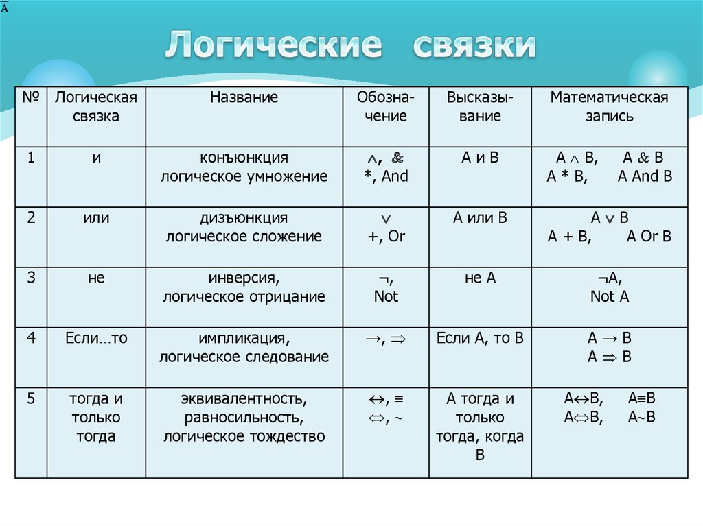 Логические операции в запросах. К какой логической операции относится логическая связка или. Определите верный перечень логических связок. Перечислите логические операции и их связки. Логические связки Информатика таблица.