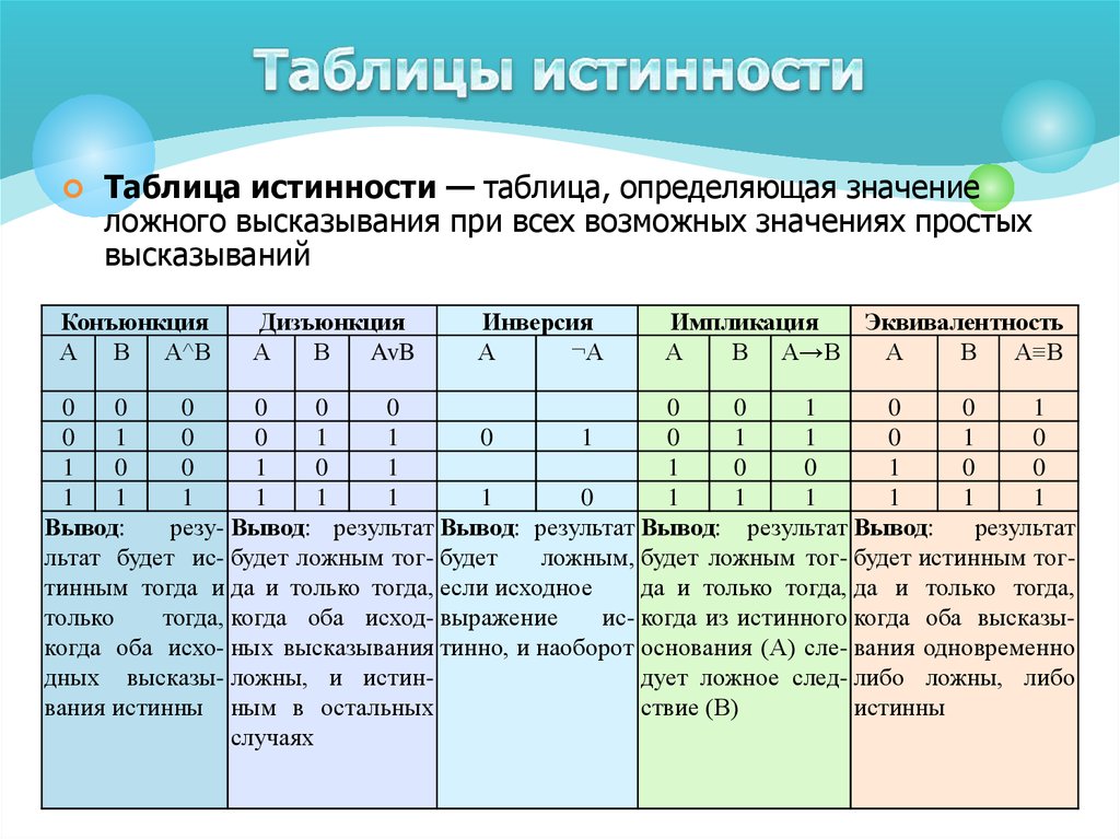 Уровень высказываний. Таблица истинности Информатика. Логические формулы таблицы истинности. Логические операции в информатике таблица истинности. Обозначение логической операции и таблица истинности.