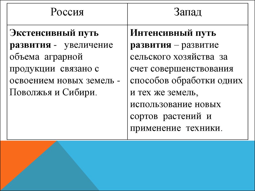 В стране т преобладает интенсивный путь