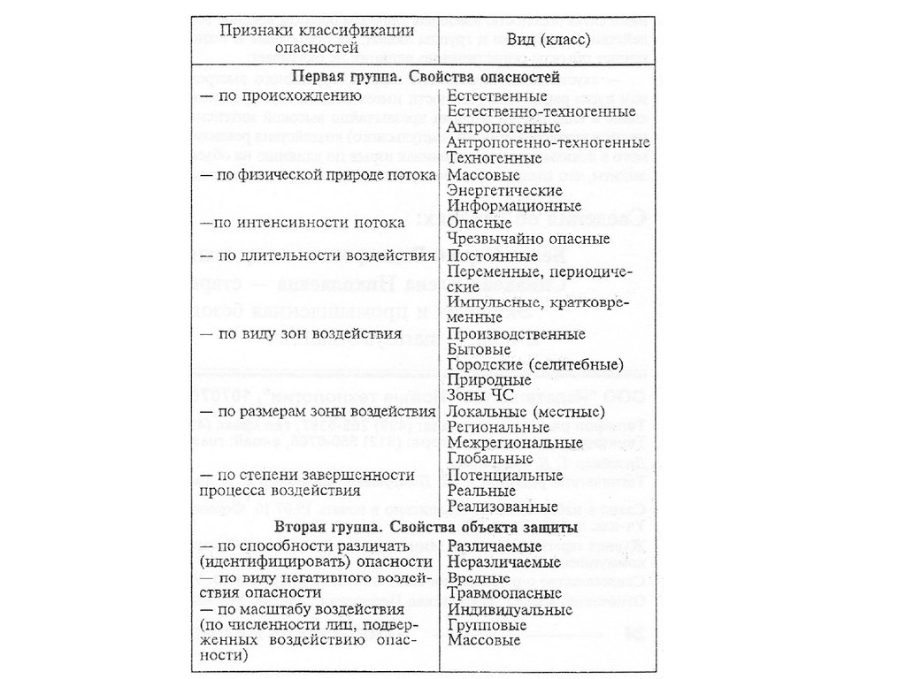 Свойства опасностей. Классификация опасностей таблица. Классификация опасностей таблица с примерами. Классификация опасностей по признакам БЖД. Классификация опасностей по признакам БЖД таблица.