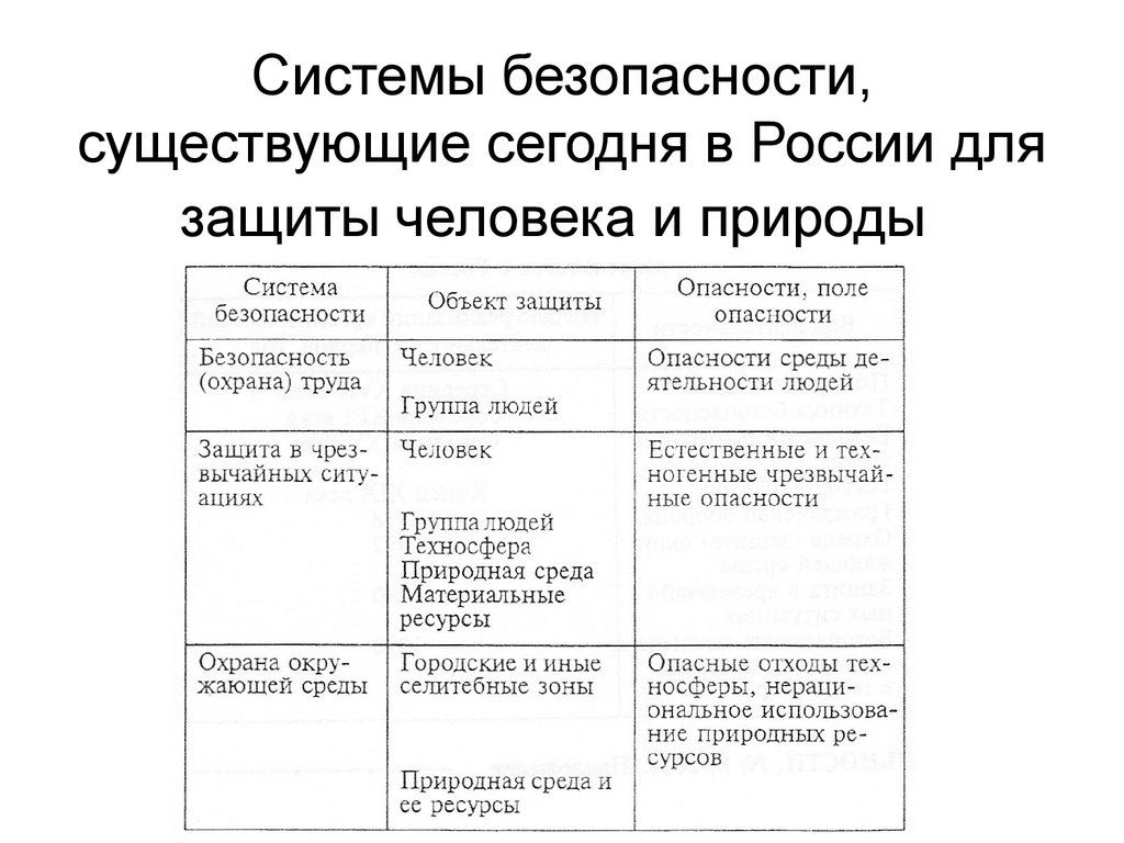 Системы защиты человека. Системы безопасности для защиты человека и природы. Системы безопасности в России для защиты человека и природы. Характеристики безопасности системы. Существующие системы безопасности.