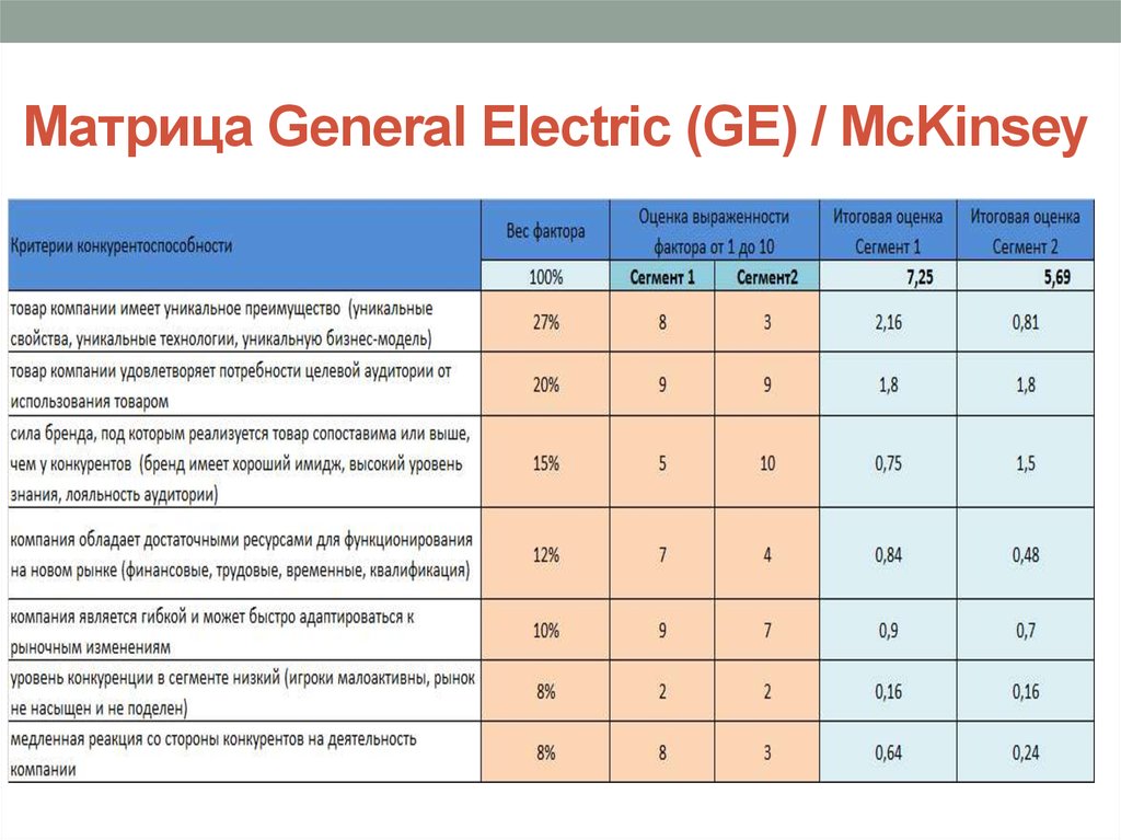 Матрица mckinsey. Модель Дженерал электрик Маккинзи. Матрица Мак Кинзи Дженерал электрик. Матрица General Electric MCKINSEY. Матрица General Electric MCKINSEY пример.