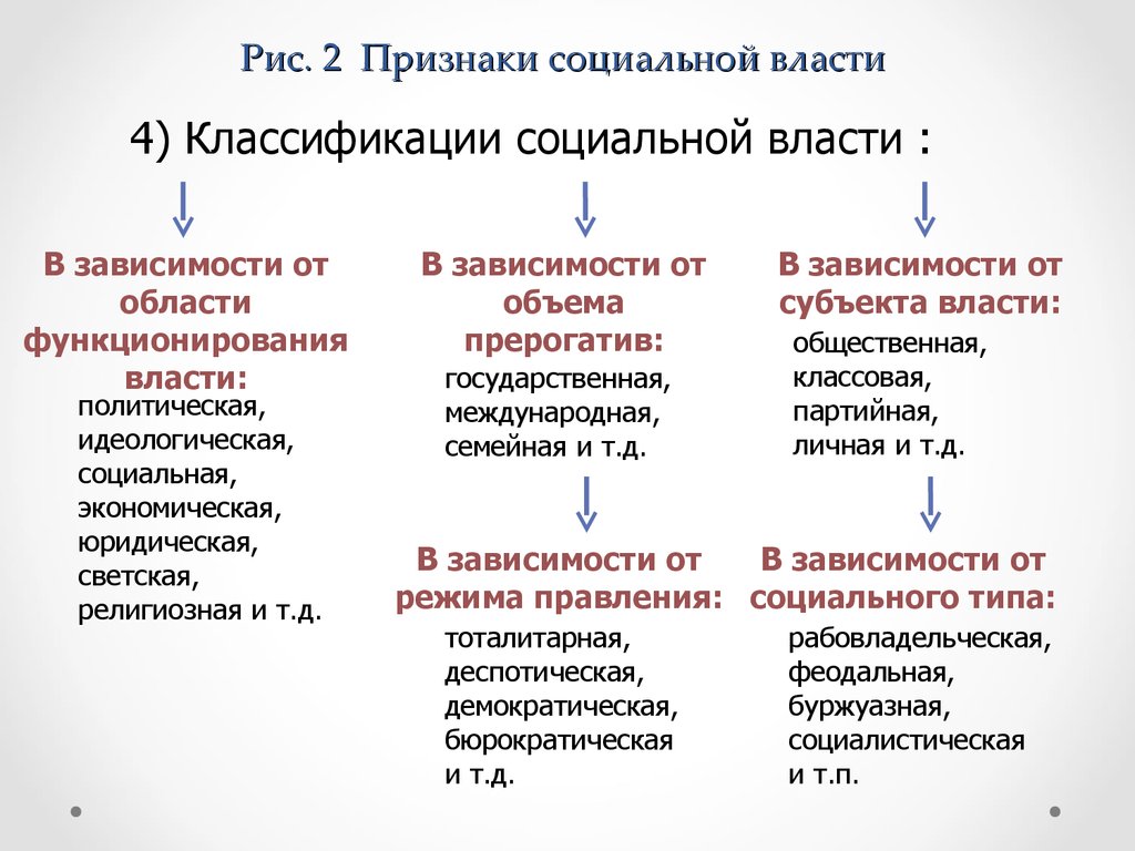 Отличие политической власти. Социальная власть понятие. Виды социальной власти. Вилы социальнойвласти. Признаки социальной власти.