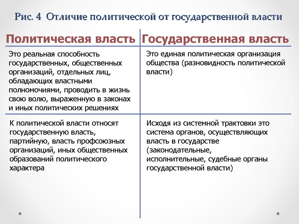 Отличия государственного. Отличие политической власти от государственной власти. Политическая и государственная власть отличия. Государственная власть и политическая власть разница. Политическая и государственная власть отличия и сходства.