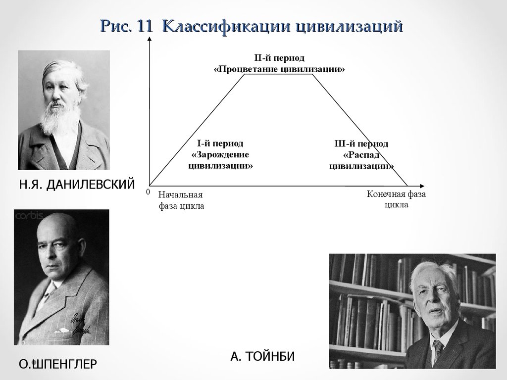 Цивилизационный подход данилевского. Цивилизационный подход Данилевский Шпенглер Тойнби. Цивилизационный подход к типологии Шпенглер Тойнби Данилевский. Цивилизационный подход Тойнби и Шпенглера. Классификация цивилизаций.