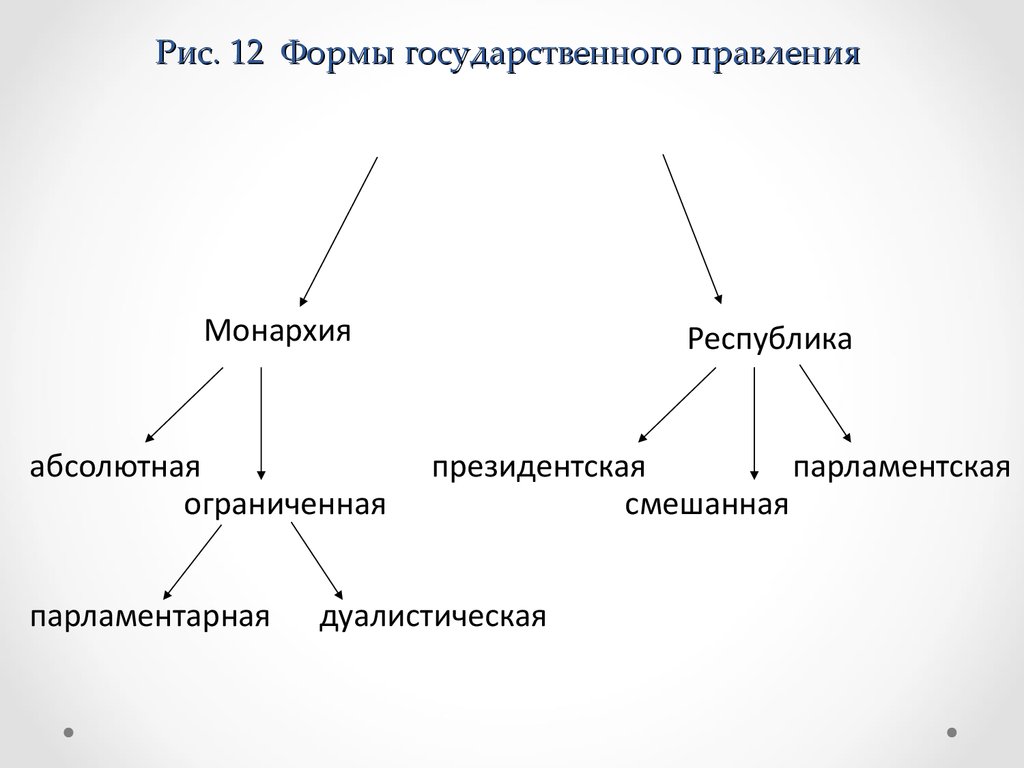 Форма государства республика монархия