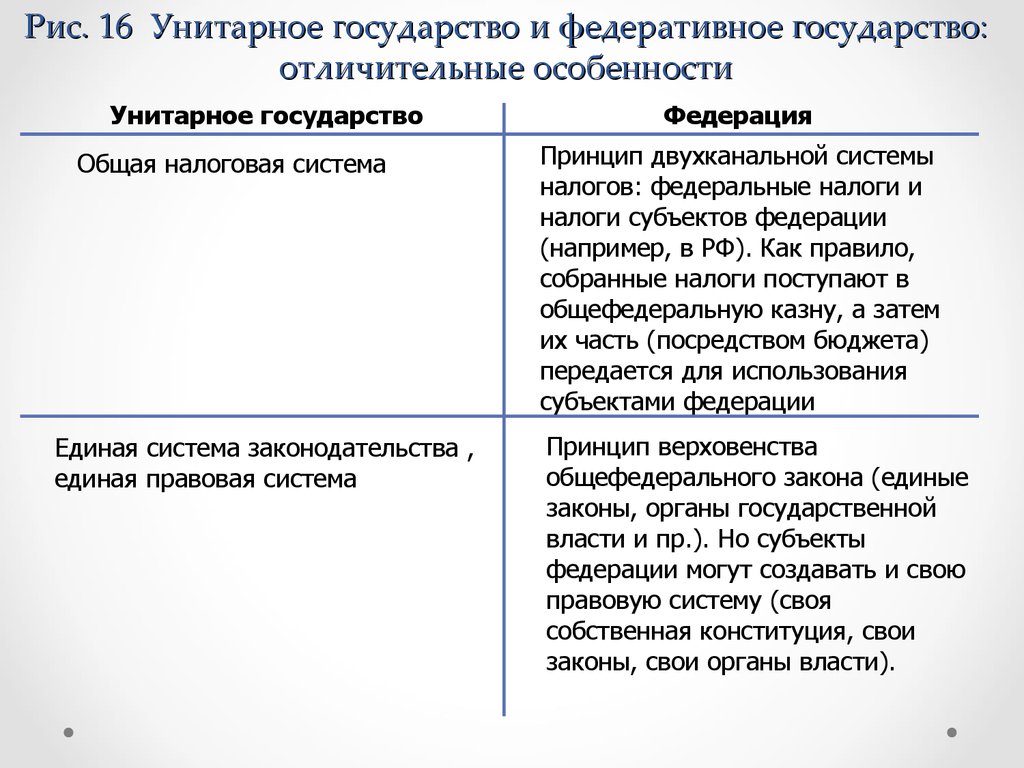 Отличие государства. Признаки унитарного и федеративного государства таблица. Различия Федерации и унитарного государства. Одноканальная система налогов в Федеративном государстве. Разница между унитарным и федеративным устройством.