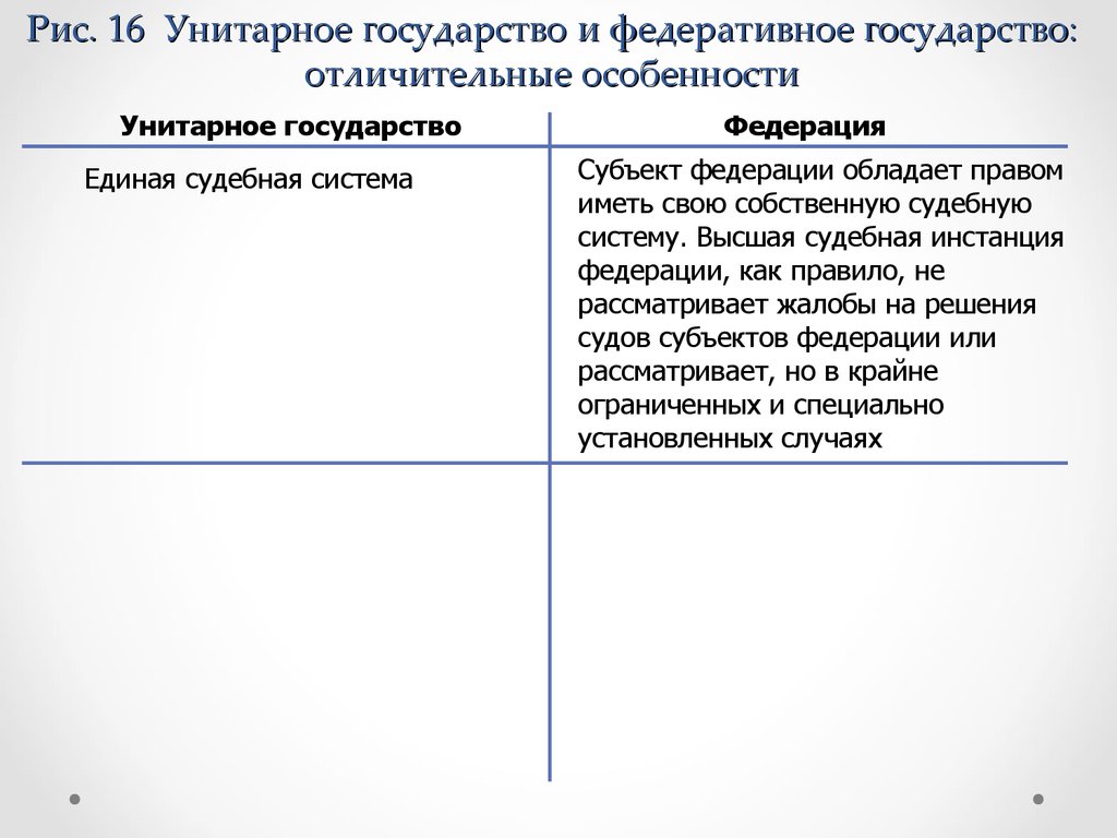 Характеристики унитарных и федеративных государств. Судебная система унитарного государства. Унитарное и федеративное гос во.