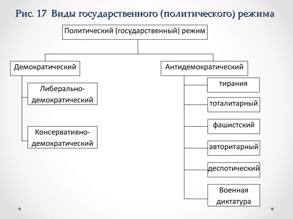 Понятие и виды форм государственного. Политический режим государства схема. Государственный политический режим понятие. Политический государственный режим понятие и виды. Тип политического (государственного) режима государства.