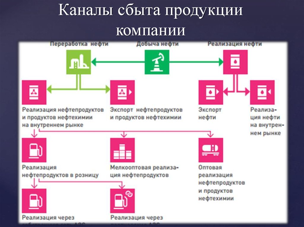 Организация сбыта пример. Каналы сбыта продукции.