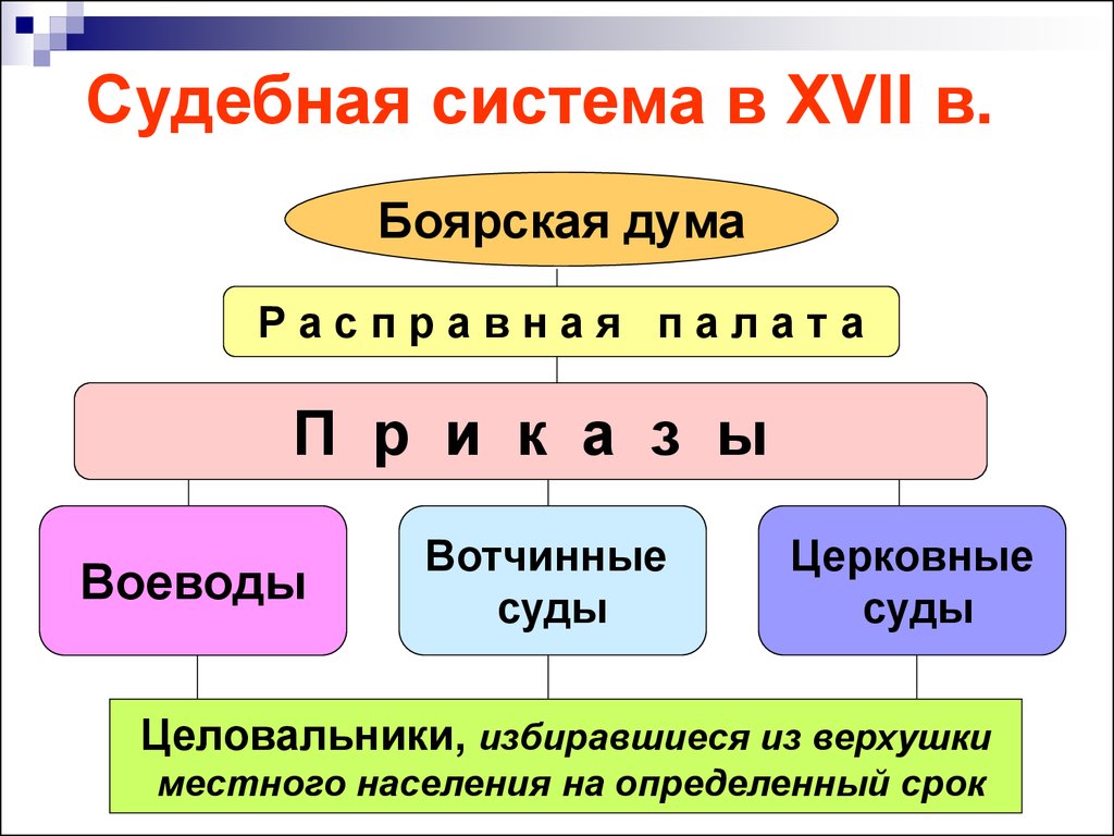 Конец 15. Система судебных органов 17 века России. Судебная система в 15-17 веках. Судебная система 15 века. Судебная система 17 века.