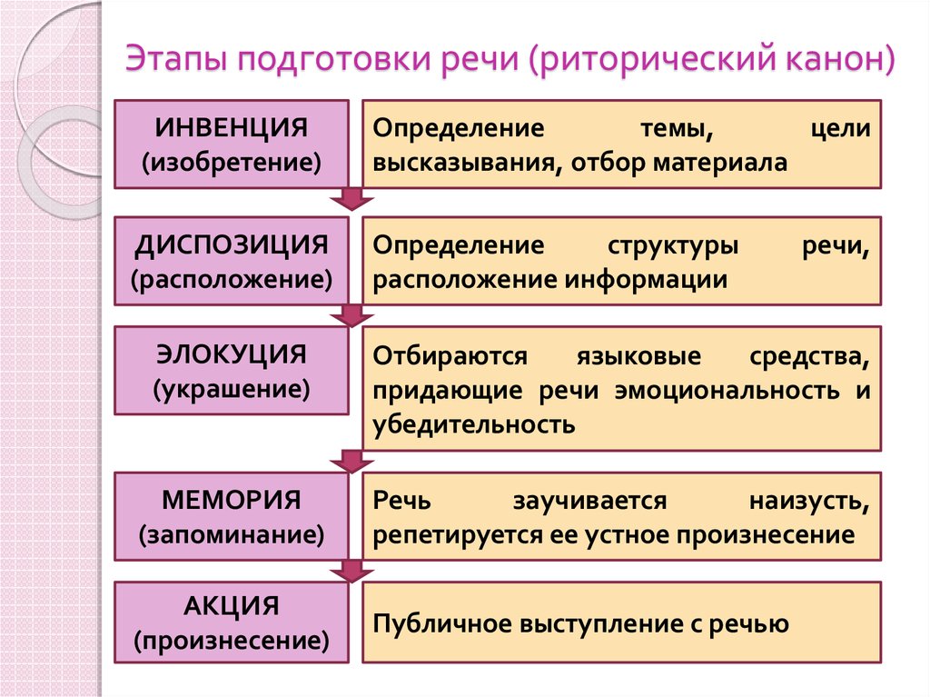 Расположить речи. Этапы подготовки речи (риторический канон). Этапы риторического канона. Основные этапы подготовки к публичному выступлению. Этапы подготовки ораторской речи.