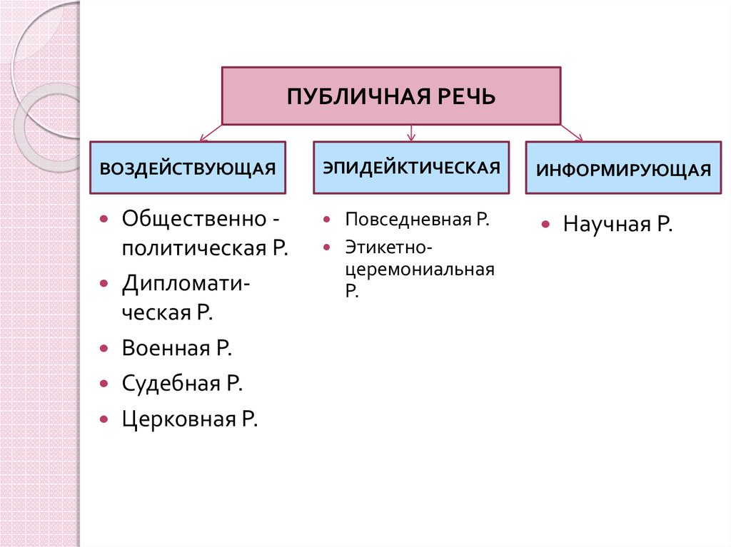 Особенности публичной речи