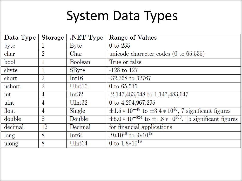 System Data Types