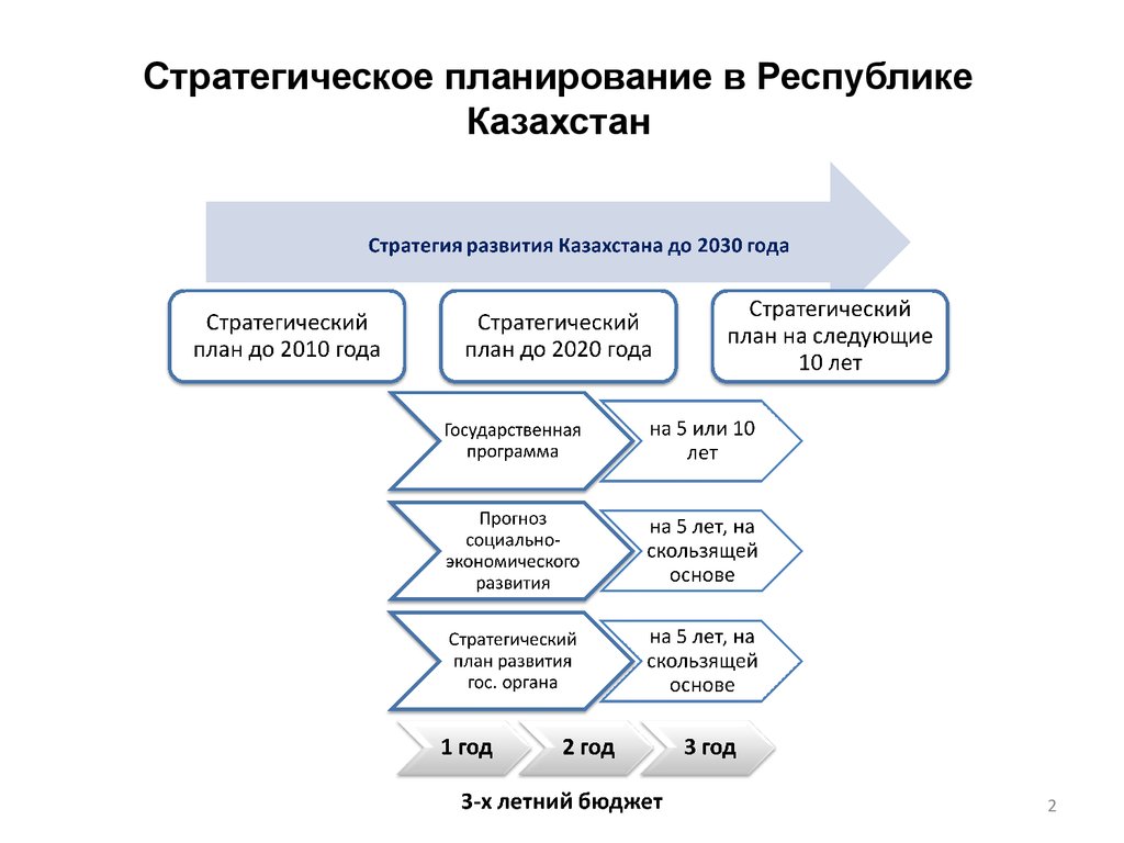 Стратегический план этапы. Стратегическое планирование в здравоохранении. Стратегическое планирование в Казахстане. Этапы стратегического планирования. Этапы стратегического планирования в здравоохранении.