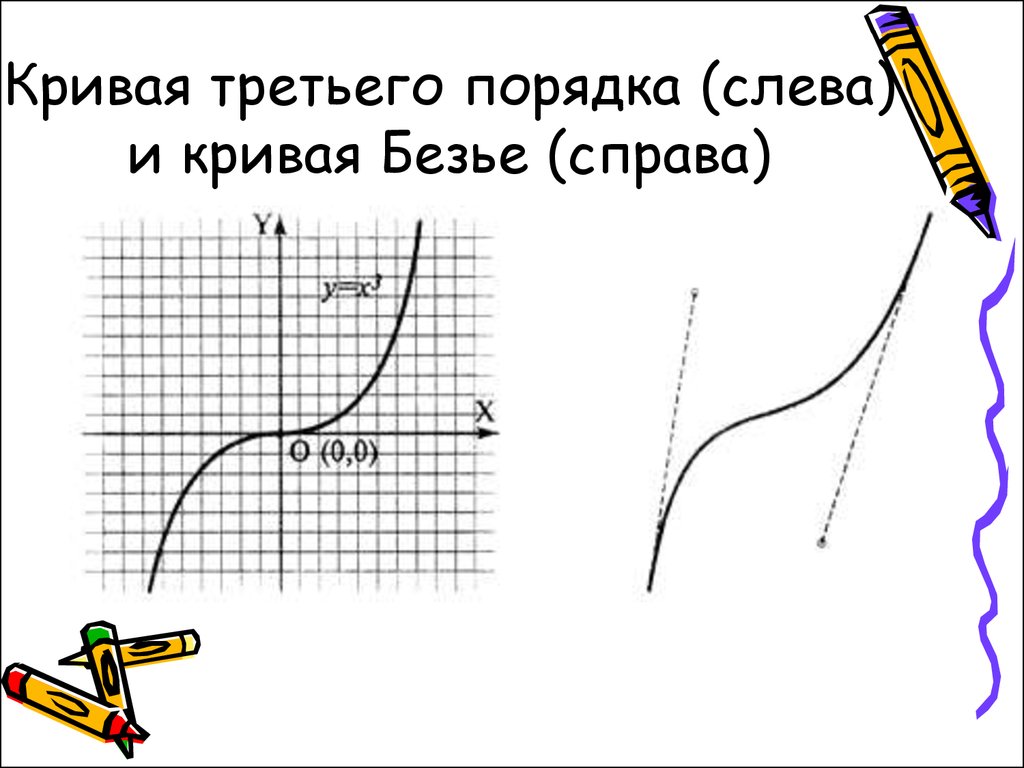 Кривая 3. Алгебраическая кривая 3-го порядка. Классификация алгебраических кривых 3-го порядка. Алгебраические кривые 3 порядка. Кривая Безье третьего порядка.