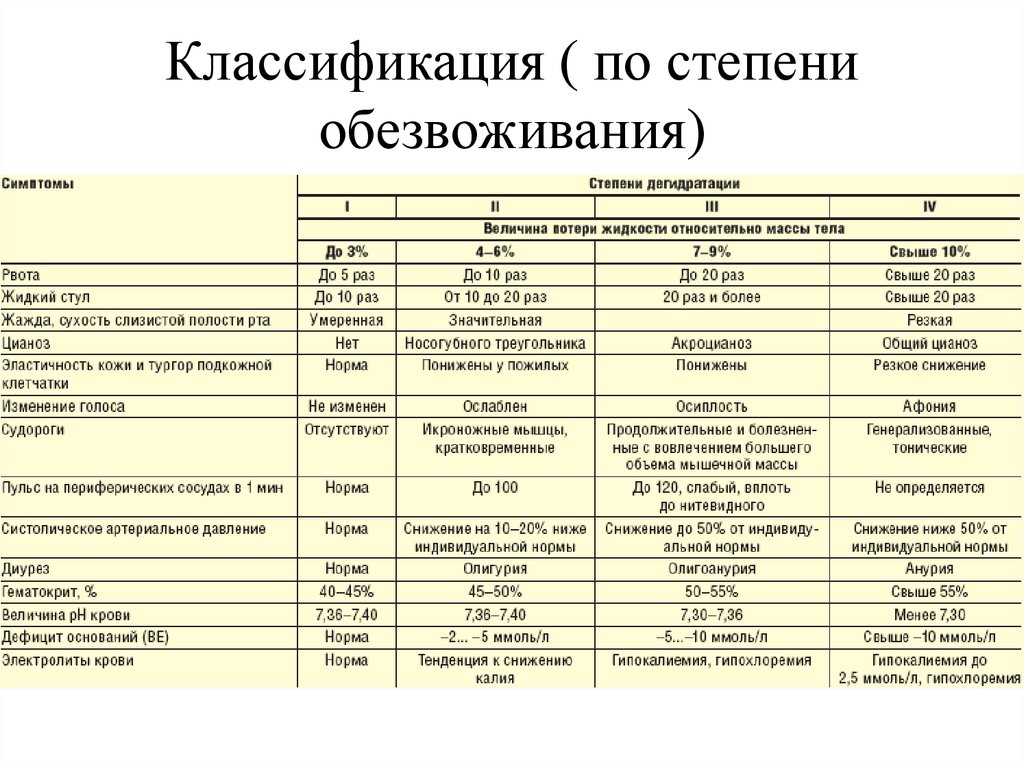 Классификация стадий. Дегидратация 3 степени по Покровскому. 3 Степень дегидратации при холере. Степени тяжести дегидратации таблица. Таблица Покровского обезвоживания.