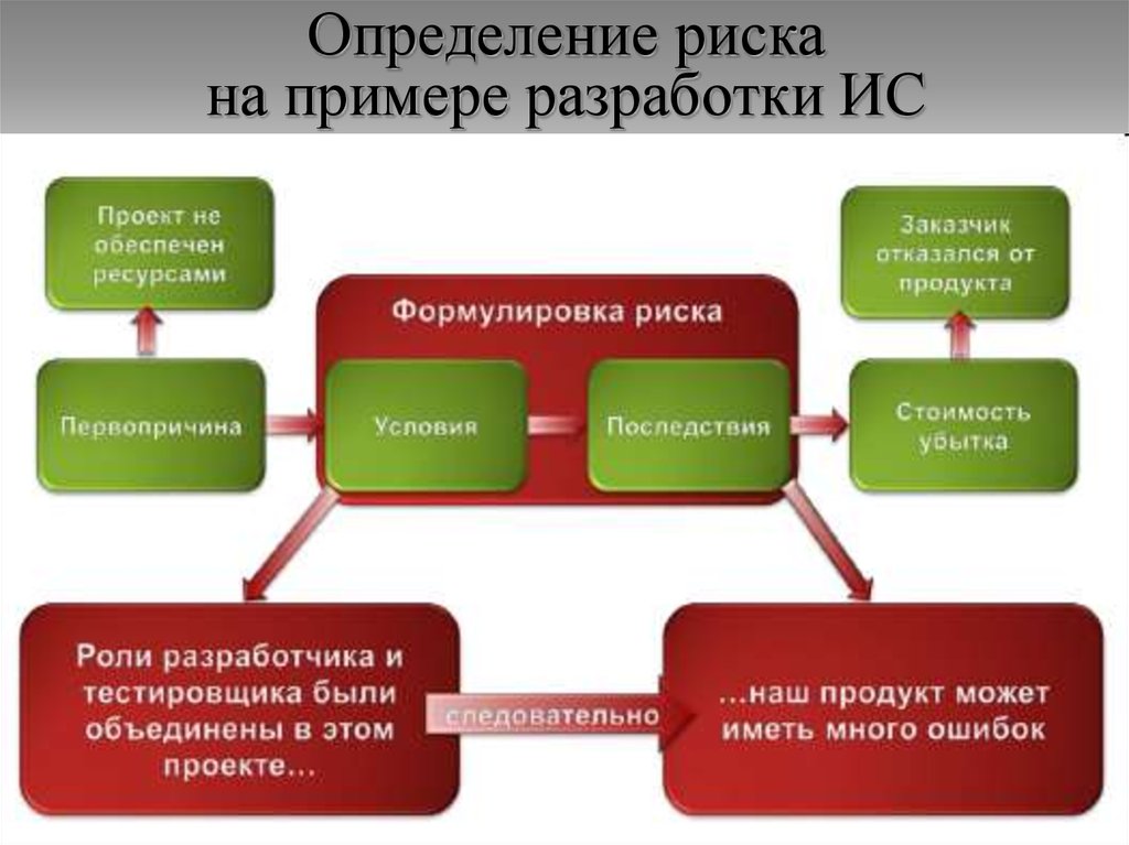 Риски продукта. Примеры характеристик рисков. Характеристика риска пример. Риск определение и примеры. Характеристики рисков проекта.