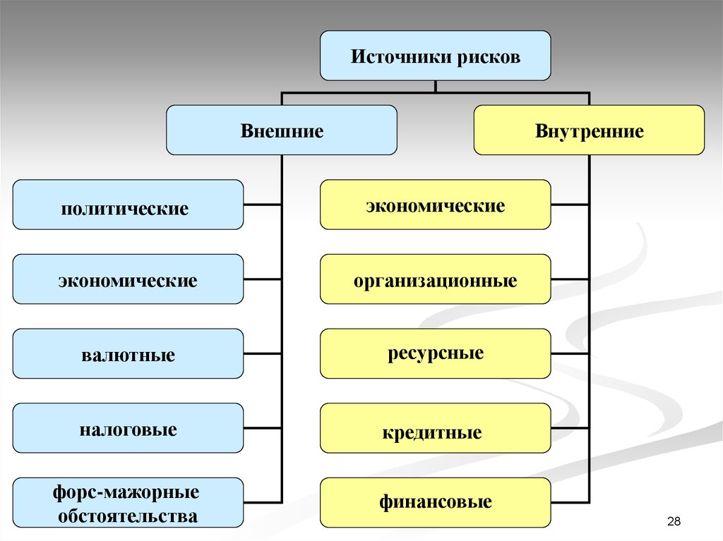 К рискам относятся. Внешние и внутренние риски. Виды внутренних рисков предприятия.