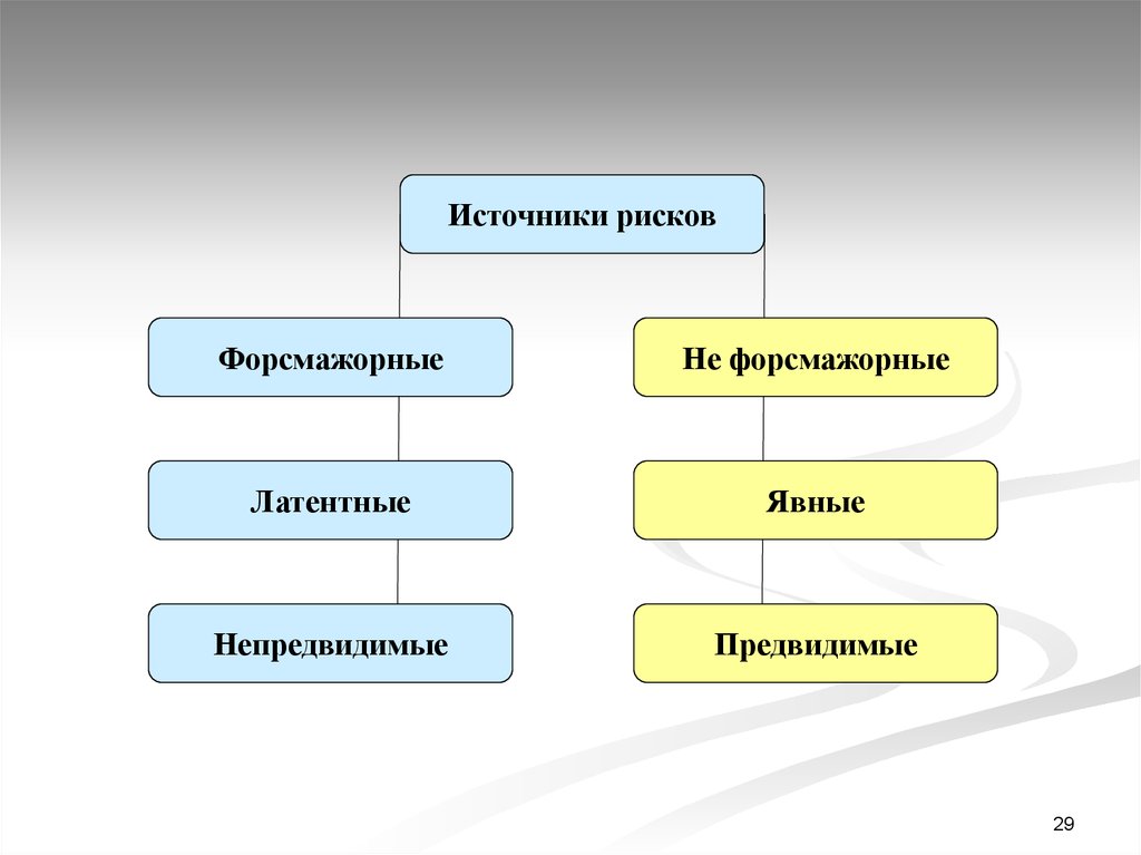 Источники риска. Классификация источников рисков. Источники рисков проекта. Основные источники рисков.