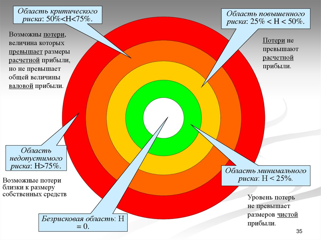 Угроза потери прибыли от реализации проекта является