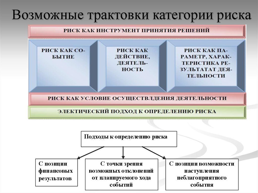 Категории риска. Риски категории. Подходы к определению риска. Трактовки риска.