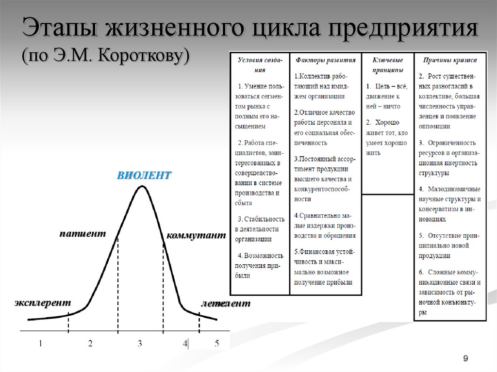 Стадии организации. Жизненный цикл организации по Короткову. Стадии жизненного цикла предприятий по э.м. Короткову. Стадии жизненного цикла фирмы-эксплерента. Риски на этапах жизненного цикла организации.