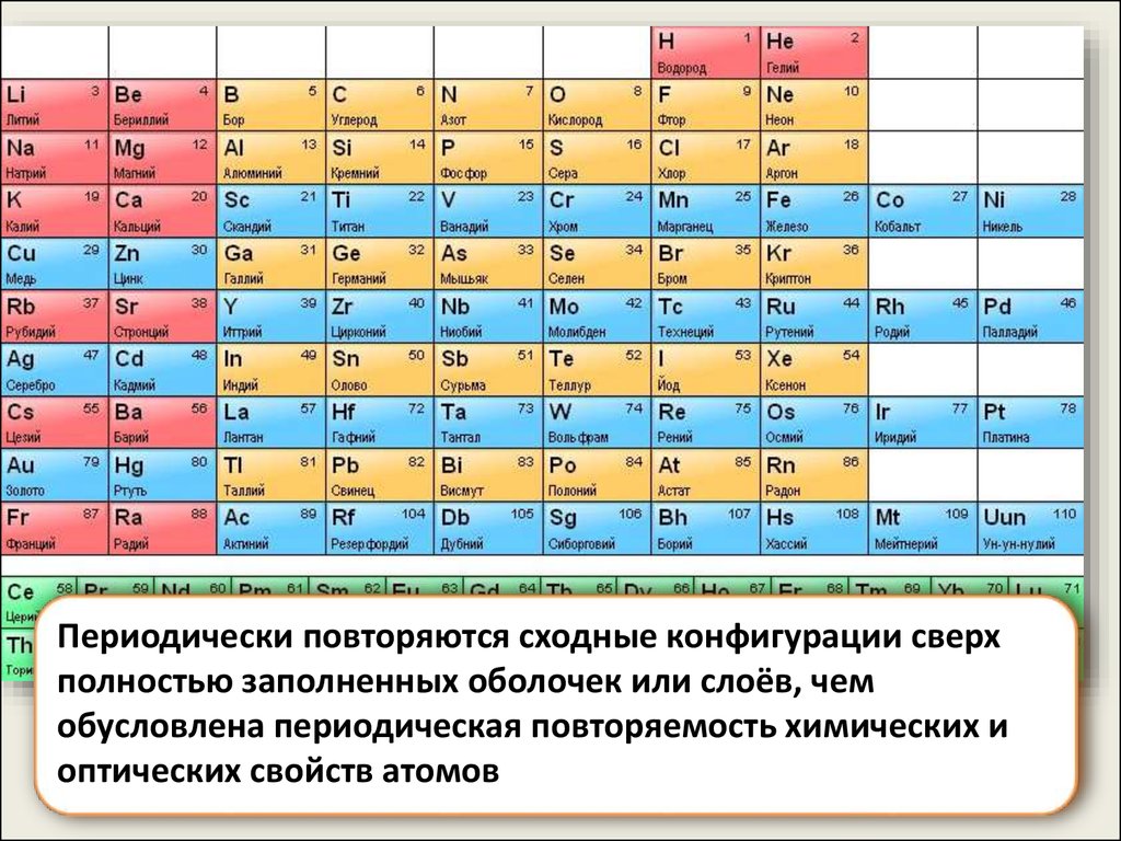 Таблица менделеева быстро. Изучить таблицу Менделеева. 7 Элемент таблицы Менделеева. Таблица Менделеева красивая. Химия таблица Менделеева учить.