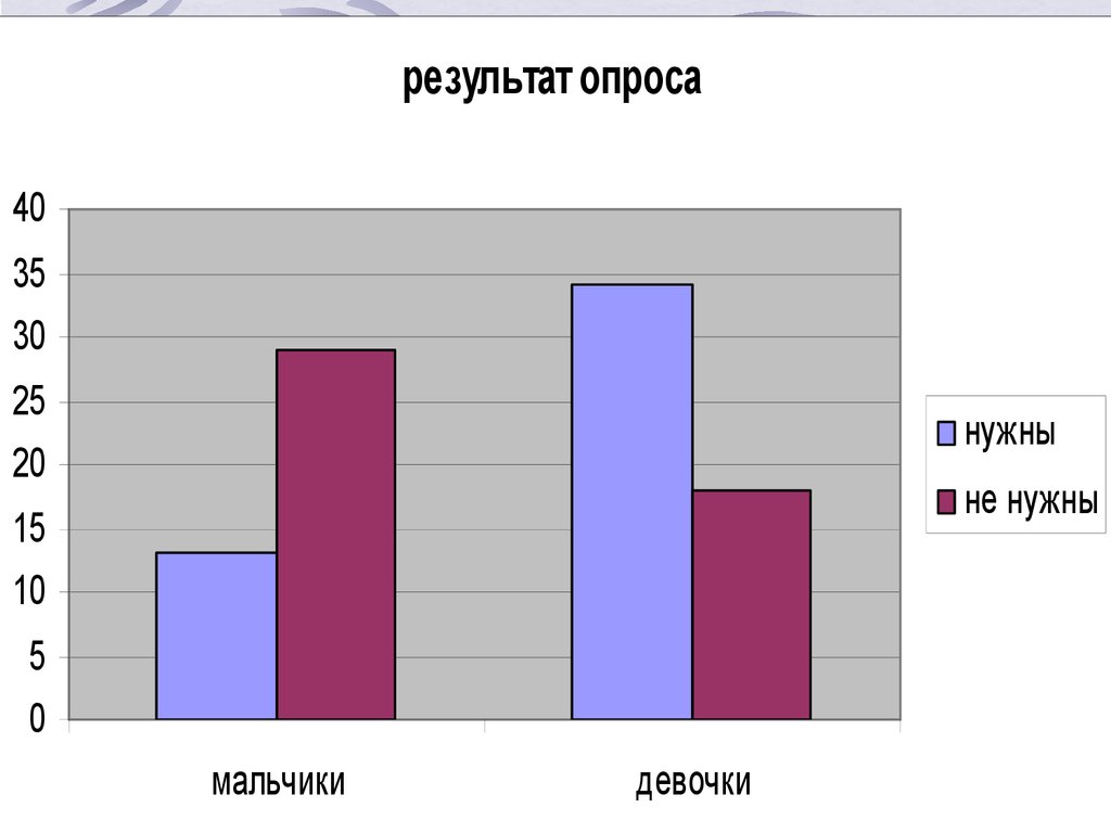 Социологический опрос Нужны ли женщины-политики - презентацияонлайн