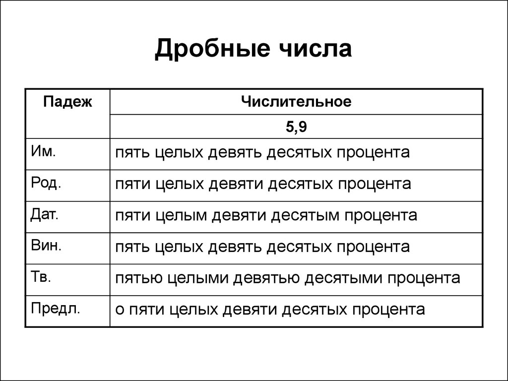 Пять десятых. Склонение дробных числительных числительных. Склонение дробных числительных таблица. Склонение дробного числительного. Как склоняются дробные числительные.