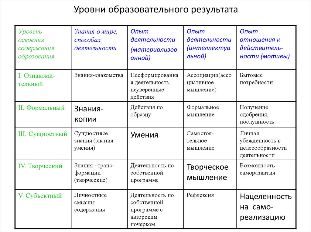 Уровень образовательных результатов. Уровни образовательных результатов. Уровни воспитательных результатов. Уровни воспитательных результатов по направлениям. Уровни уровни общеобразовательных.