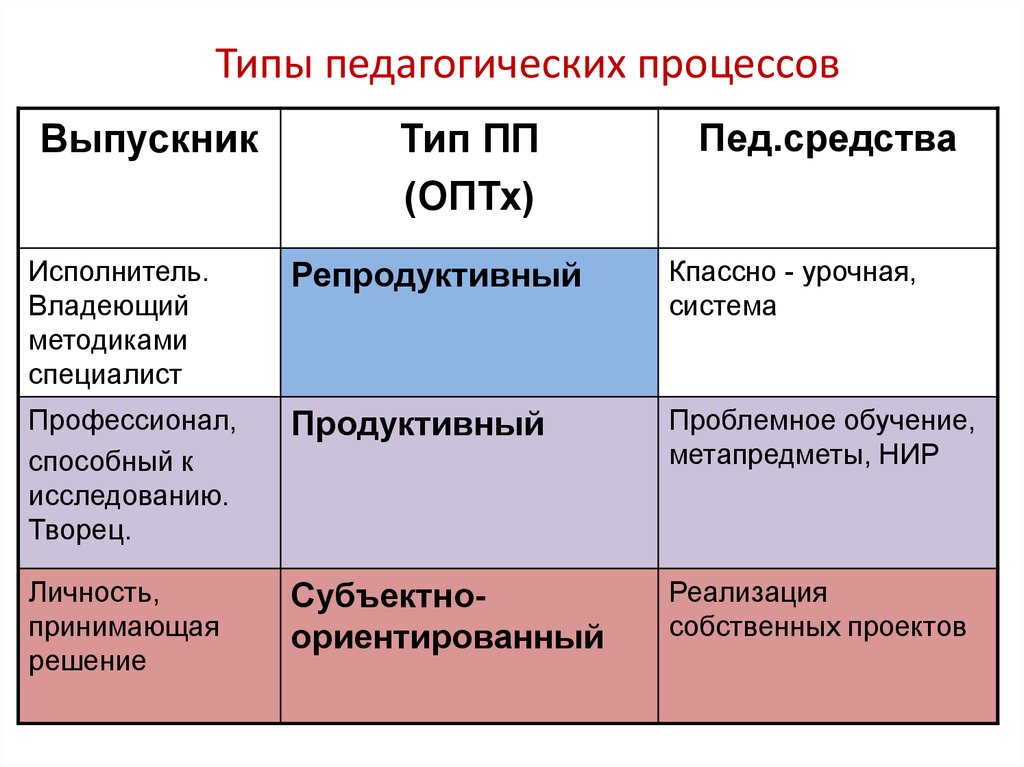 Типы процессов. Типы образовательных процессов. Типы педагогических процессов. Виды педагогического процесса. Виды образовательного процесса.