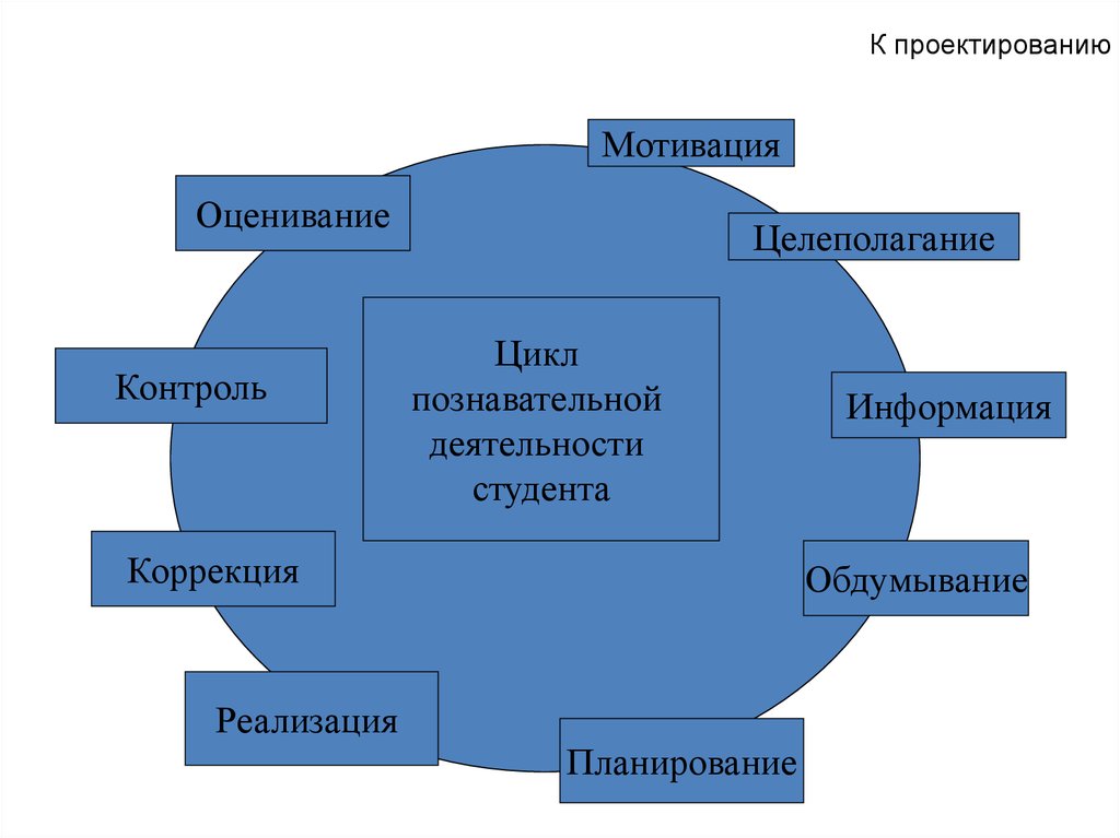 Планирование реализация контроль. Целеполагание и мотивация. Целеполагание цикл контроль. Проектная мотивация. Целеполагание, мотивация и планирование.