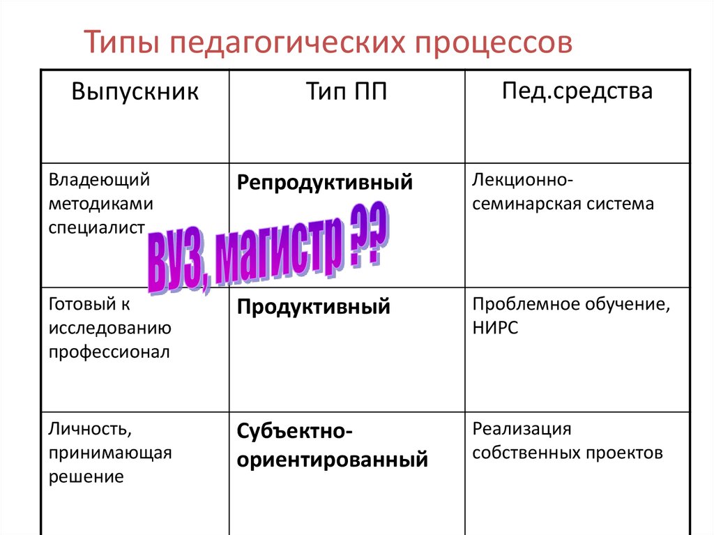 Виды педагогического процесса. Типы педагогических процессов. Виды образовательного процесса. Типы образовательных процессов.