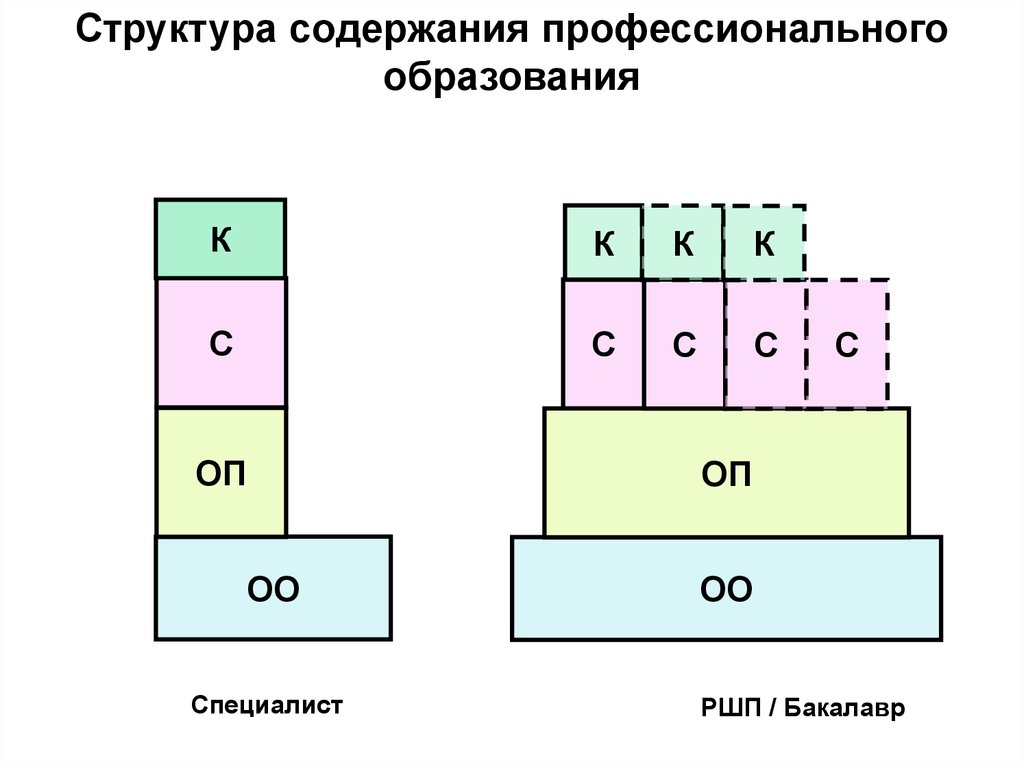 Структура содержания образования