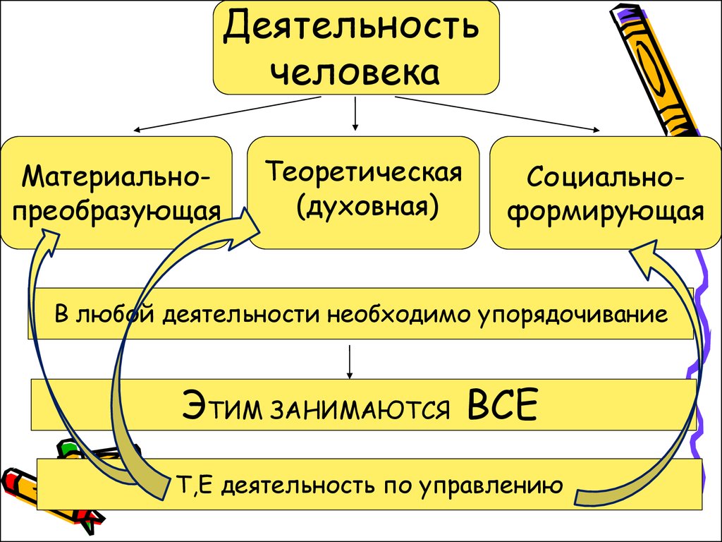 Преобразующая деятельность человека. Преобразование деятельности человека. Пример преобразующей деятельности человека. Деятельность материально преобразующая.