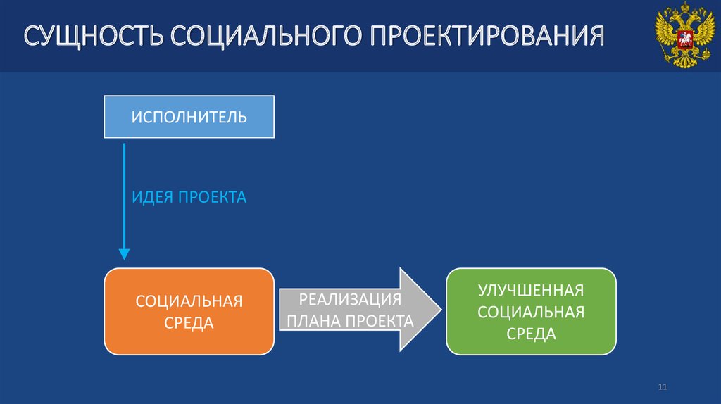 СУЩНОСТЬ СОЦИАЛЬНОГО ПРОЕКТИРОВАНИЯ