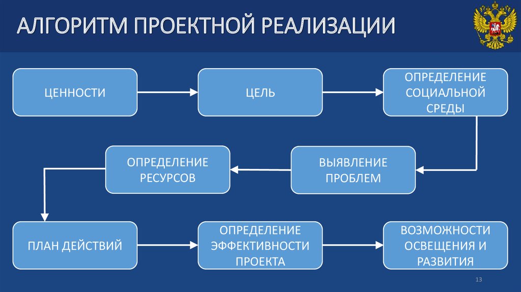 Развитие человека определяется средой. Социальная среда определение. Ресурсы среды определение. Проектное задание "определение ресурсов проекта". Цели и ценности автосервиса.