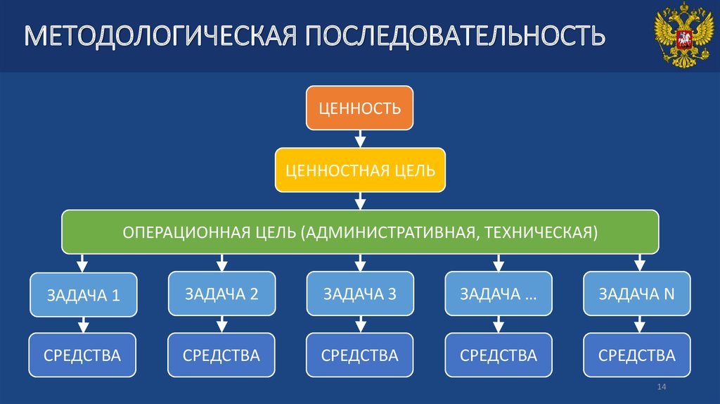 Последовательность методологии. Методологическая последовательность. Последовательность операционных целей.