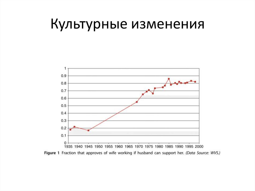 Культурные изменения россии. Культурные изменения. Волны культурных изменений по годам.