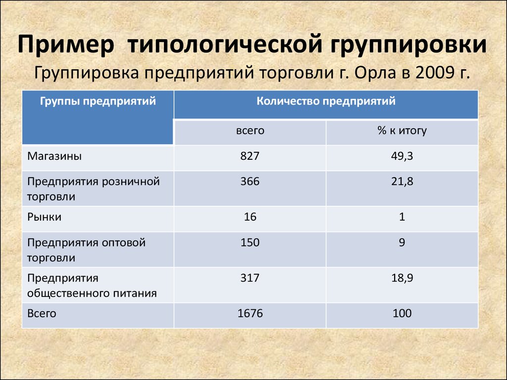 Статистические данные в таблицах. Топологическая группировка. Типологическая группировка. Типологическая группировка пример. Типологическая группировка в статистике пример.