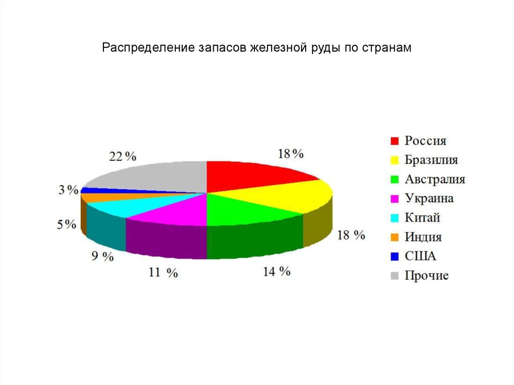 Запасы руды в мире