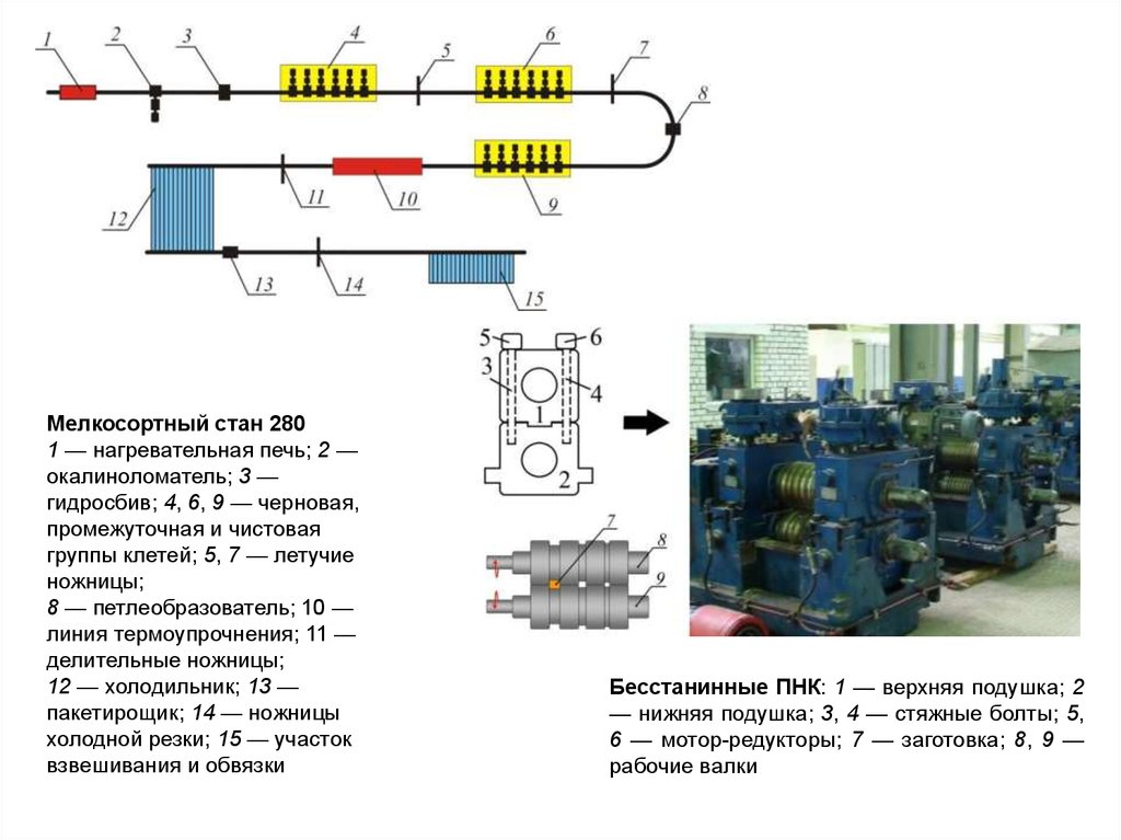 Схема стану. Черновая группа клетей стана 150. Окалиноломатель стана 2000. Кассета чистовой группы клетей стана. Схема калибровки обжимной группы клетей..