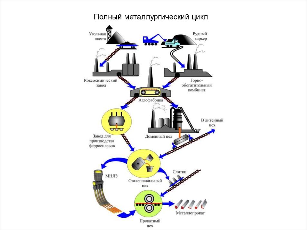 Полный цикл производства. Схема металлургического комбината полного цикла. Схема металлургического завода полного цикла. Технологическая схема металлургического предприятия. Черная металлургия схема производства.