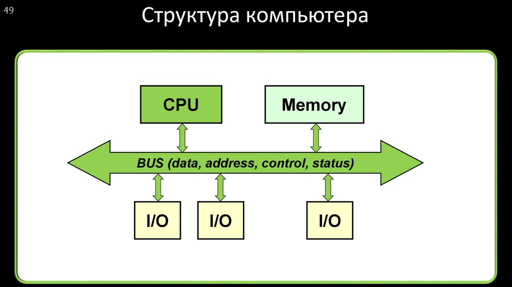 Структура компьютера